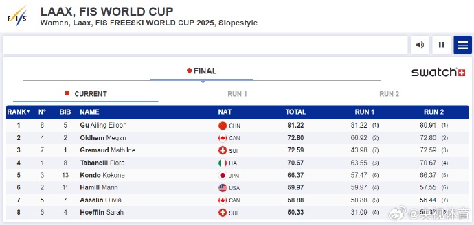谷爱凌又双叒叕夺冠了！