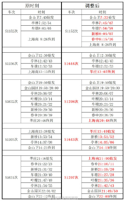 出行注意!上海金山铁路车次微调,1月19日起实施! 出行注意!上海金山铁路车次微调,1月19日起实施!