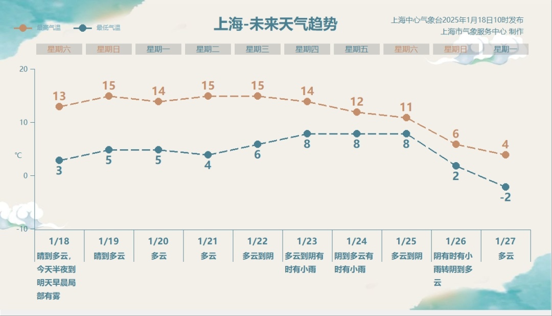 上海市民注意：阳光一直在线，下周这天起大反转，一大波阴雨要来，小年夜最低零下2℃