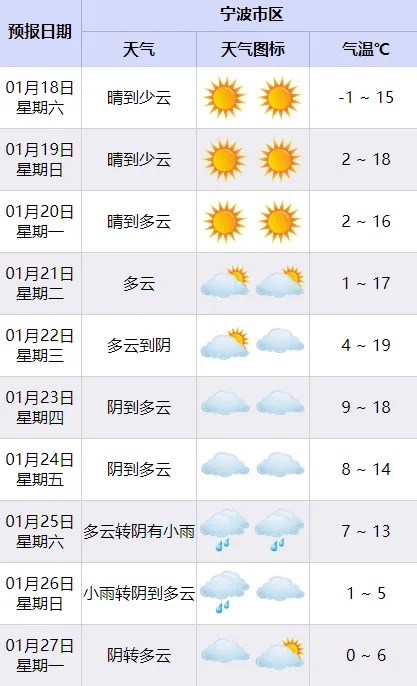 直冲19℃！雨水有消息了？春节前宁波天气变化大