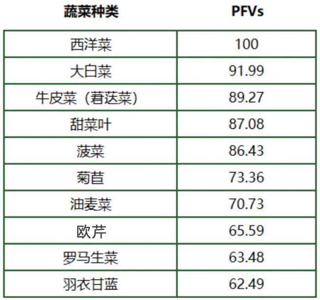 它被国外评为最具营养活力的蔬菜，你吃过吗？