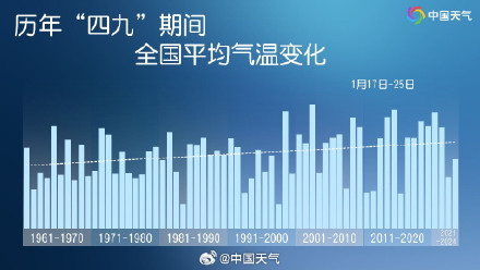 三九不冷四九还会冷吗 冬天偏暖是否成常态？