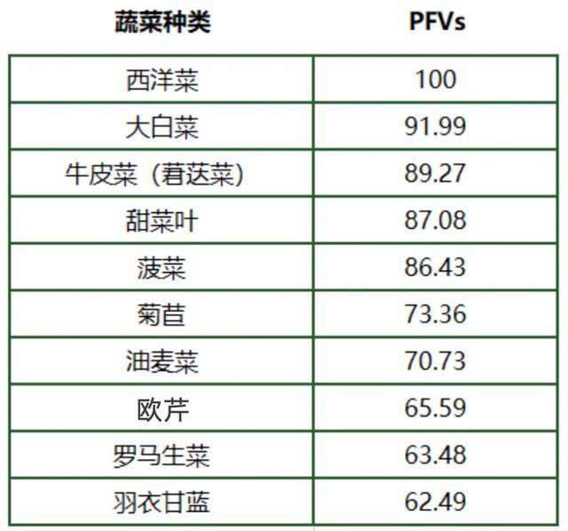 它被国外评为最具营养活力的蔬菜，但我打赌 90% 的人没吃过