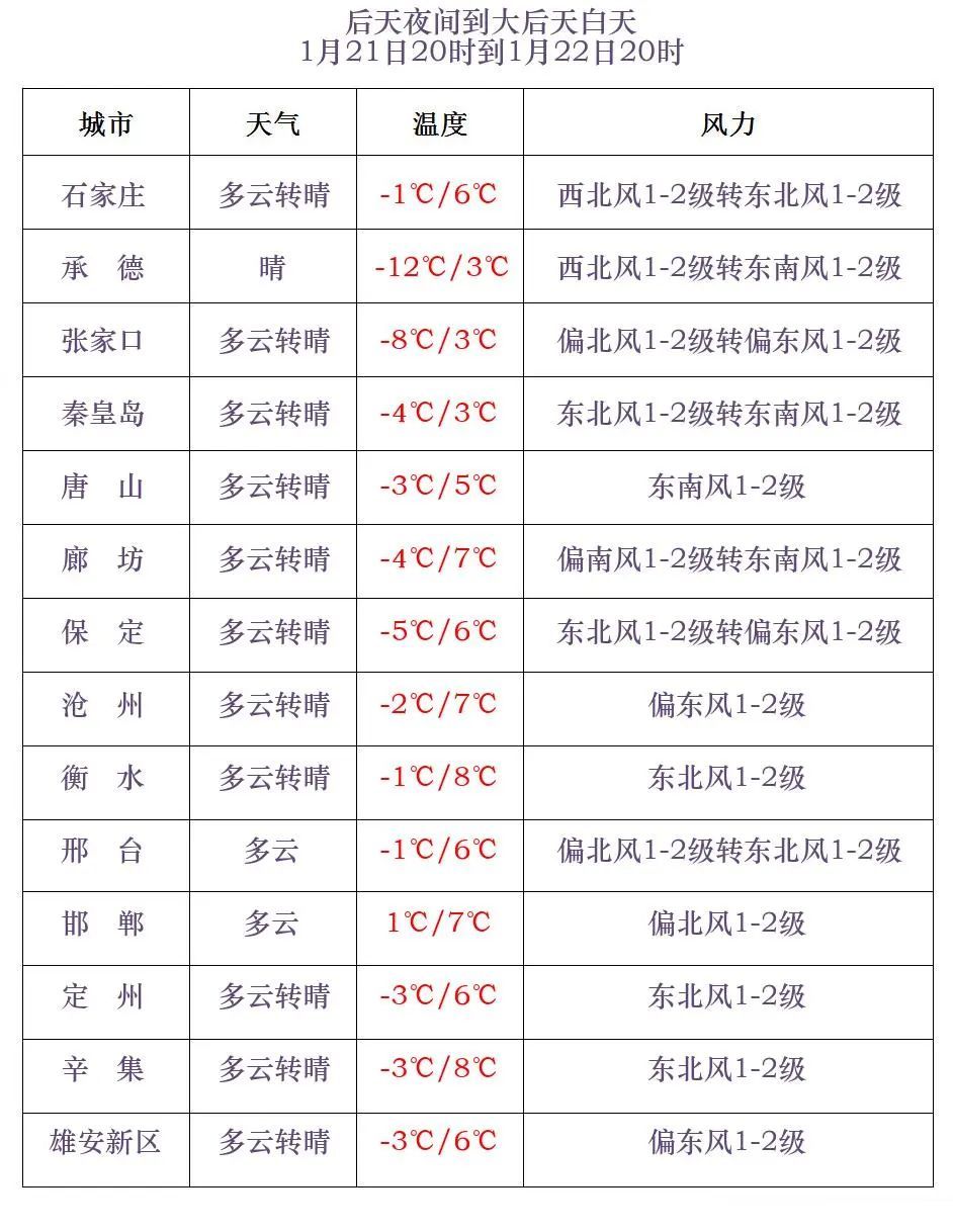 中到大雪+雨夹雪！大范围雨雪将上线！河北降雪时间→