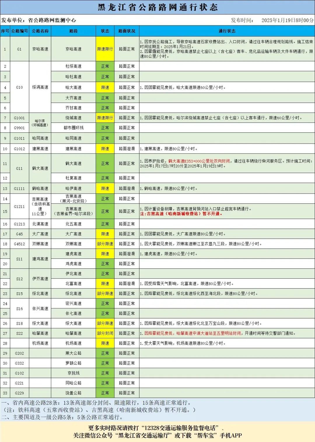 受天气原因影响，黑龙江省部分高速封闭限行