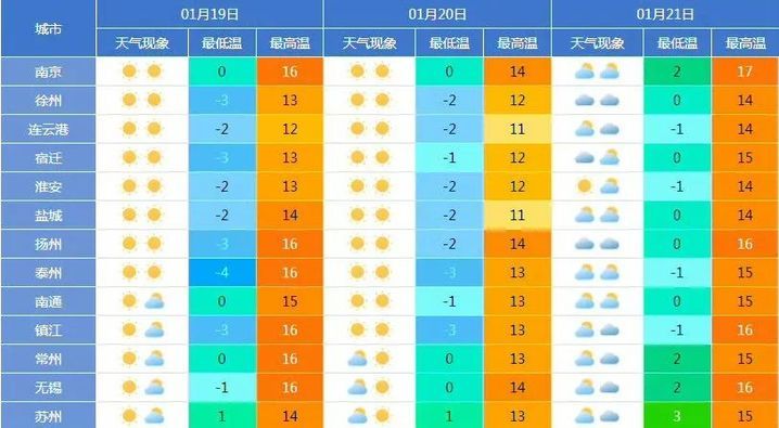 要下雪了！明天，江苏正式进入……