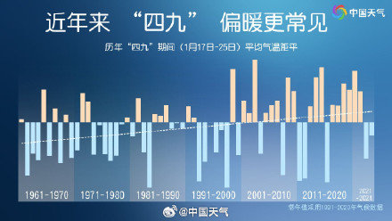 三九不冷四九还会冷吗 冬天偏暖是否成常态？