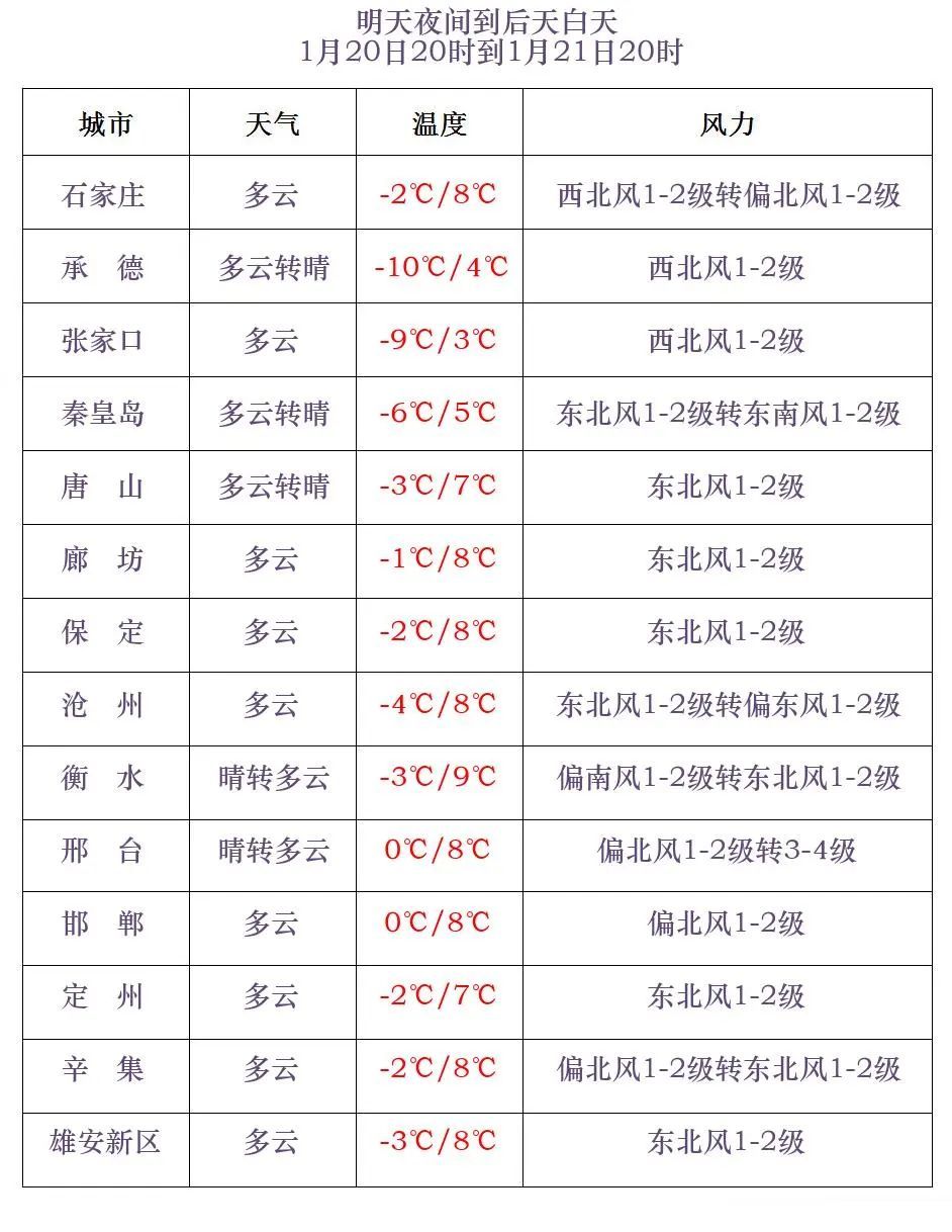 中到大雪+雨夹雪！大范围雨雪将上线！河北降雪时间→