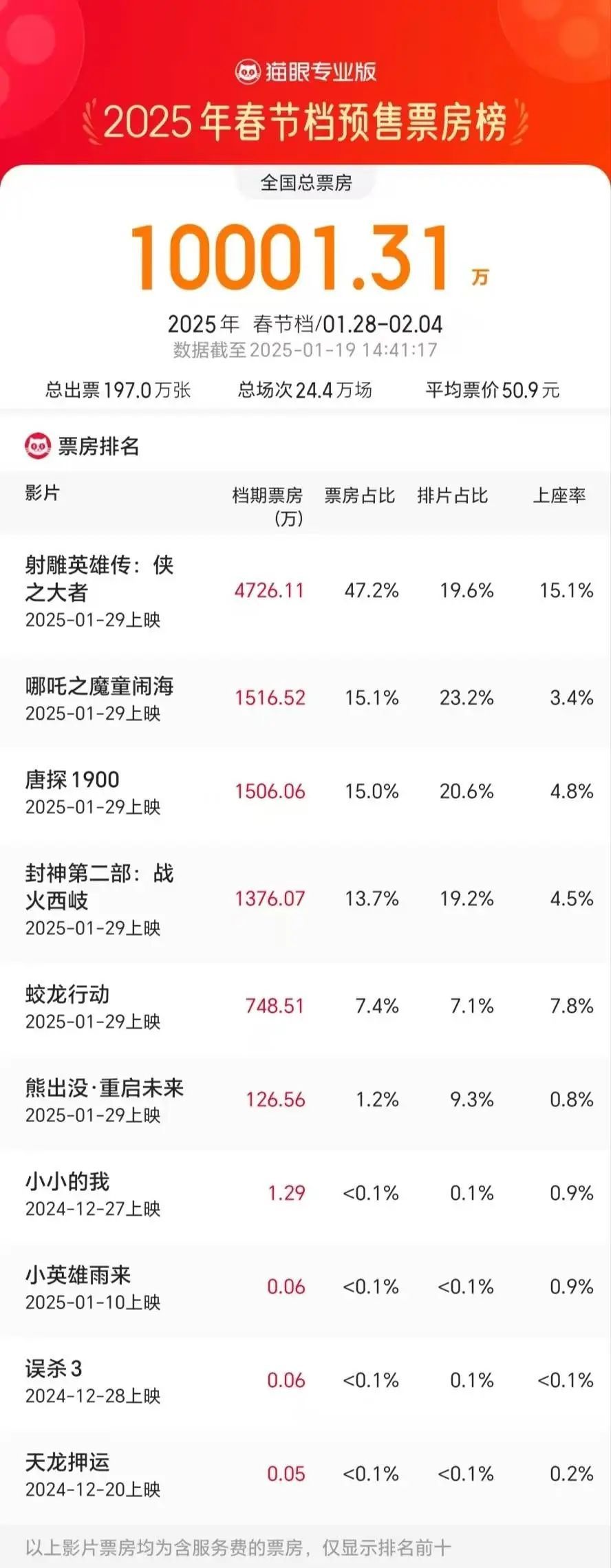 春节档预售创最快破亿纪录！《射雕英雄传：侠之大者》领跑