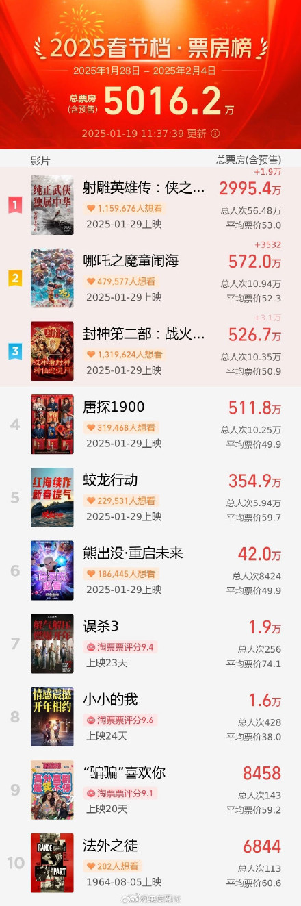 转发!2025春节档影史预售最快破5000万 转发!2025春节档影史预售最快破5000万