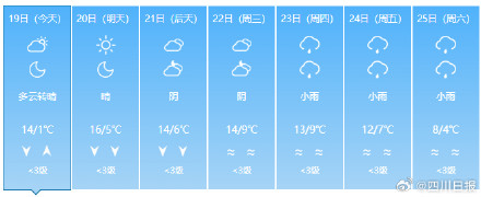 成都最低气温逼近两位数