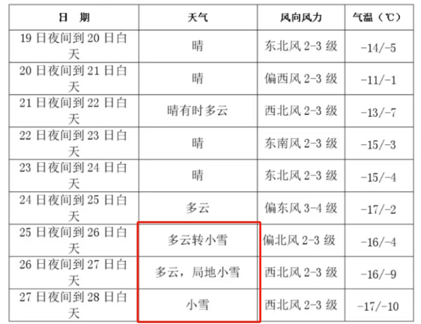降雪、大降温!涉及吉林省这些地方 降雪、大降温!涉及吉林省这些地方