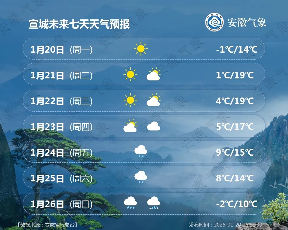 天气有变！安徽将迎强冷空气，大风+降温，部分地区有雨雪