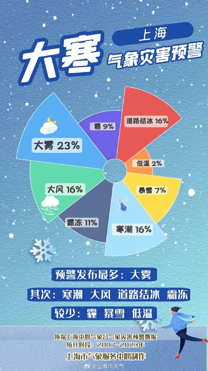 年前，上海有机会下雪？连续40天无雨，刷新纪录！17℃→零下，气温或有大反转！