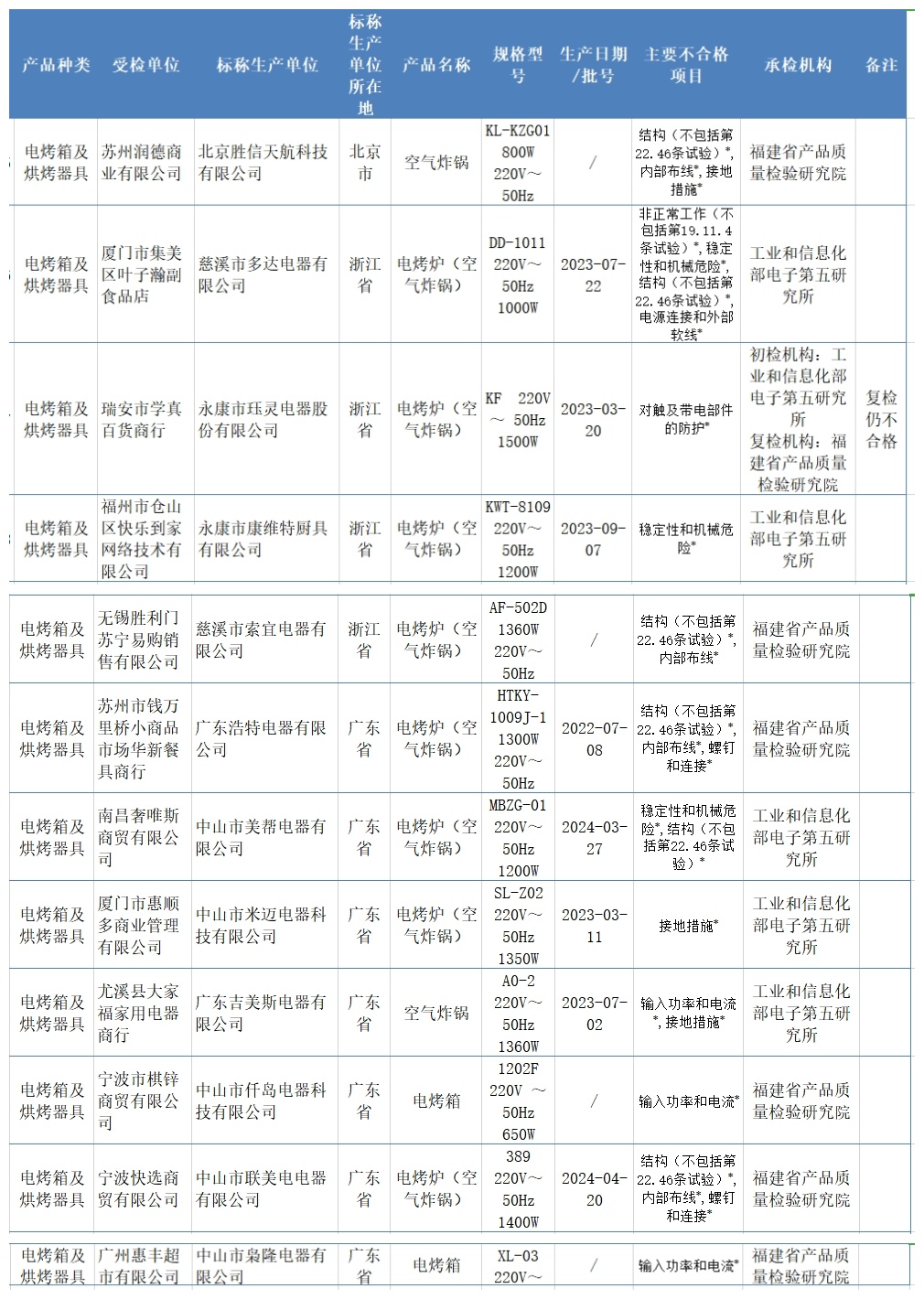 28批次家电不合格