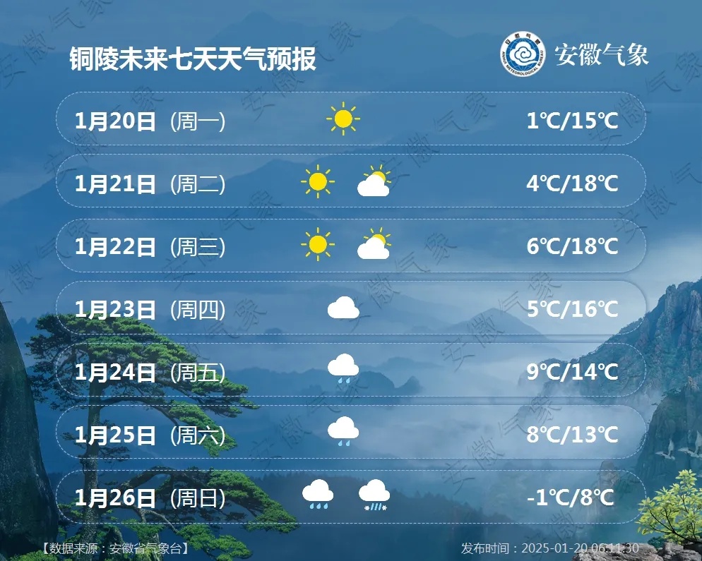 天气有变！安徽将迎强冷空气，大风+降温，部分地区有雨雪