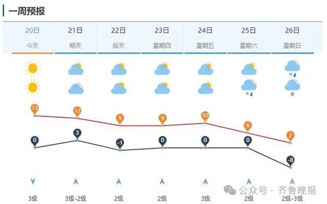 山东迎大范围寒潮天气！小到中雪+阵风8级，济南降雪时段→