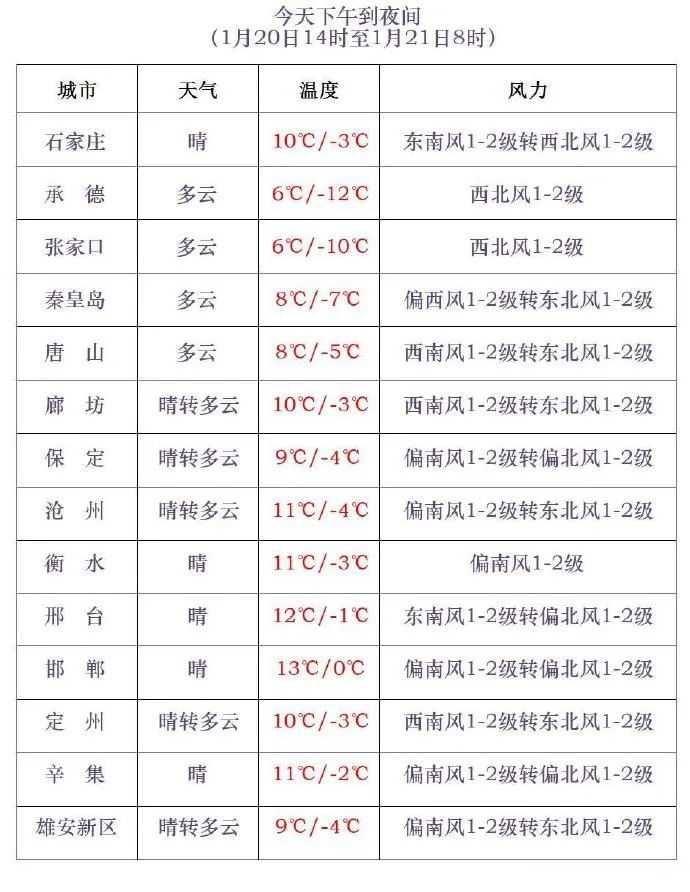 冷空气要来,河北将出现大范围雨雪天气!石家庄大降温→ 冷空气要来,河北将出现大范围雨雪天气!石家庄大降温→