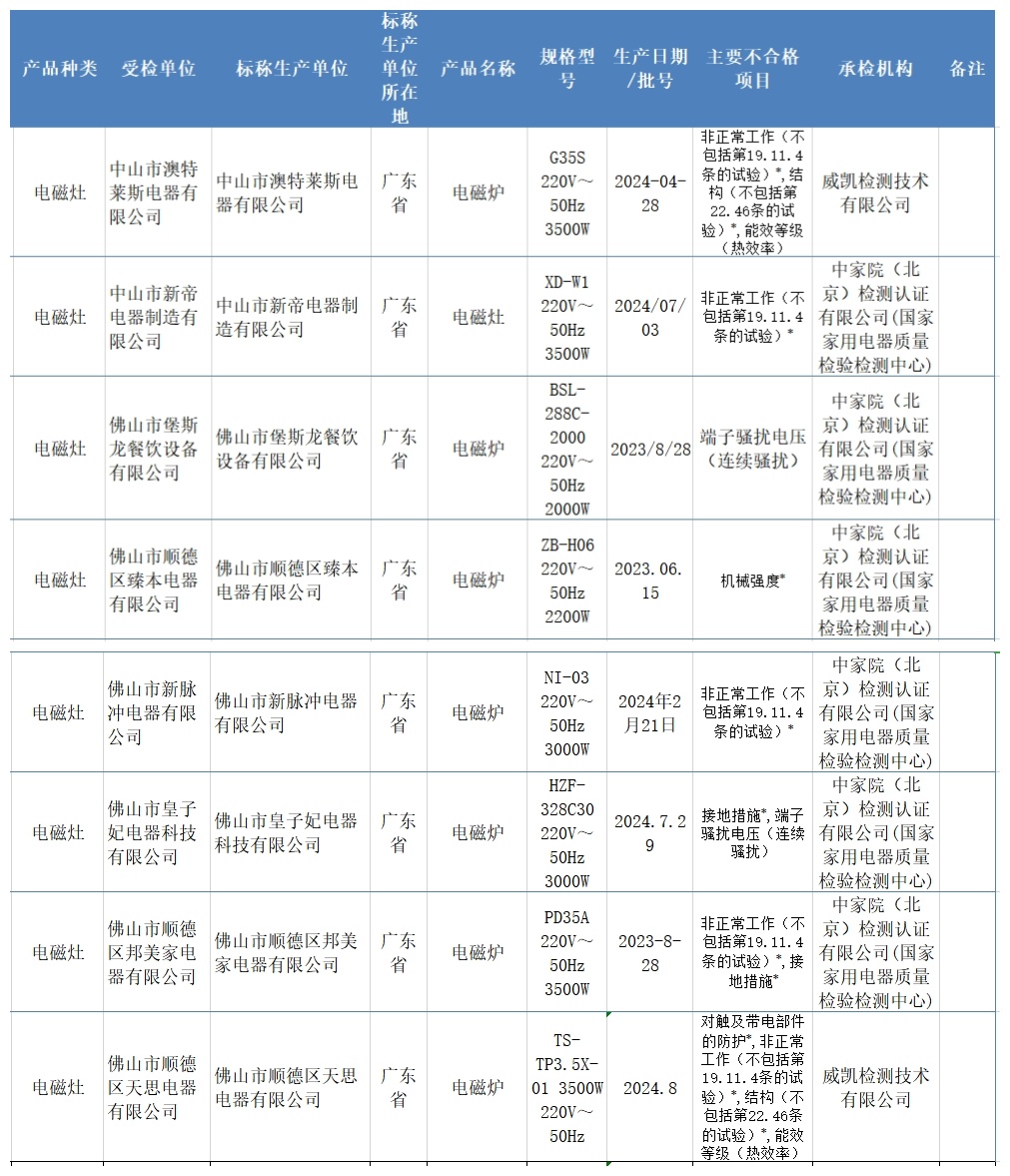 28批次家电不合格