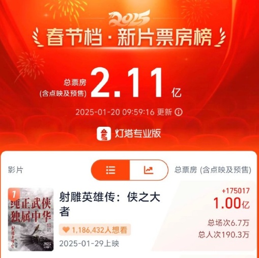 连破纪录！春节档电影预售破2亿，肖战《射雕》率先破亿
