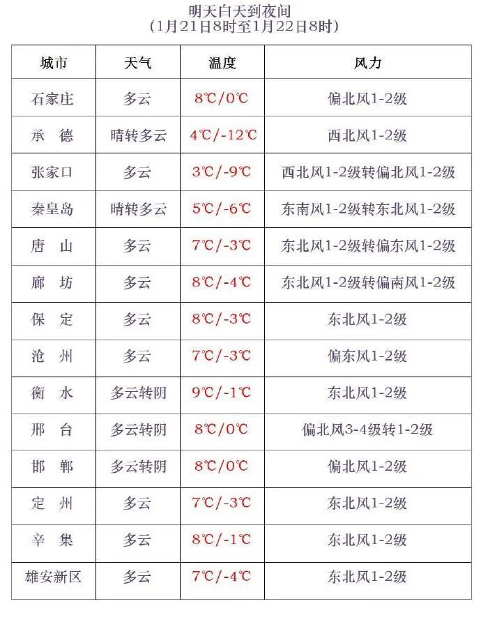 冷空气要来,河北将出现大范围雨雪天气!石家庄大降温→ 冷空气要来,河北将出现大范围雨雪天气!石家庄大降温→