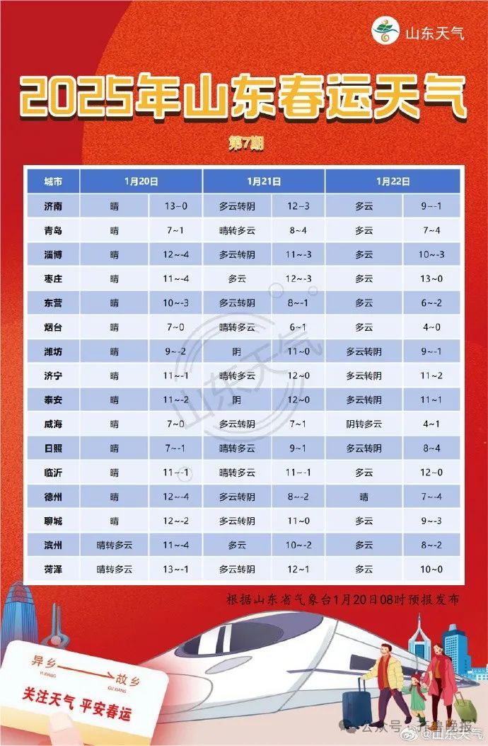 大范围寒潮来了！小到中雪+阵风8级，山东多地降雪时段→