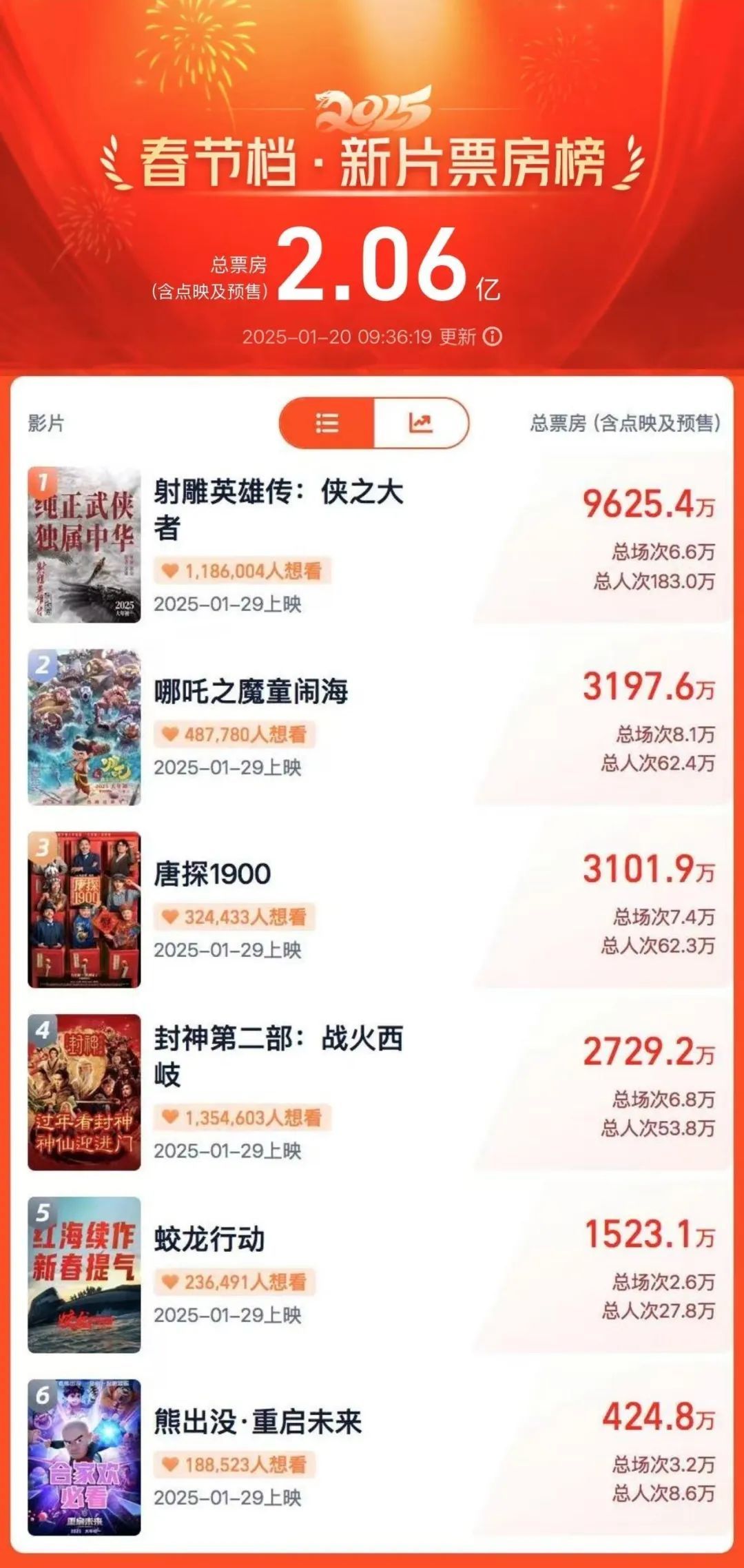 连破纪录！春节档电影预售破2亿，肖战《射雕》率先破亿