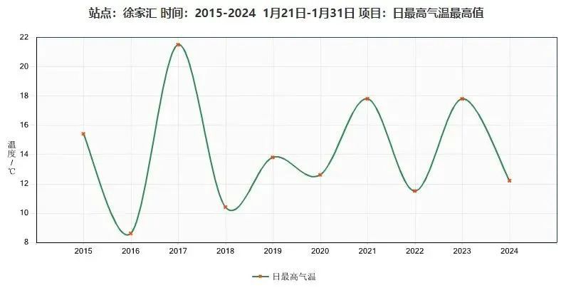 年前，上海有机会下雪？连续40天无雨，刷新纪录！17℃→零下，气温或有大反转！