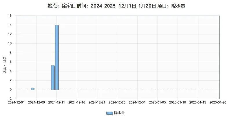 年前，上海有机会下雪？连续40天无雨，刷新纪录！17℃→零下，气温或有大反转！