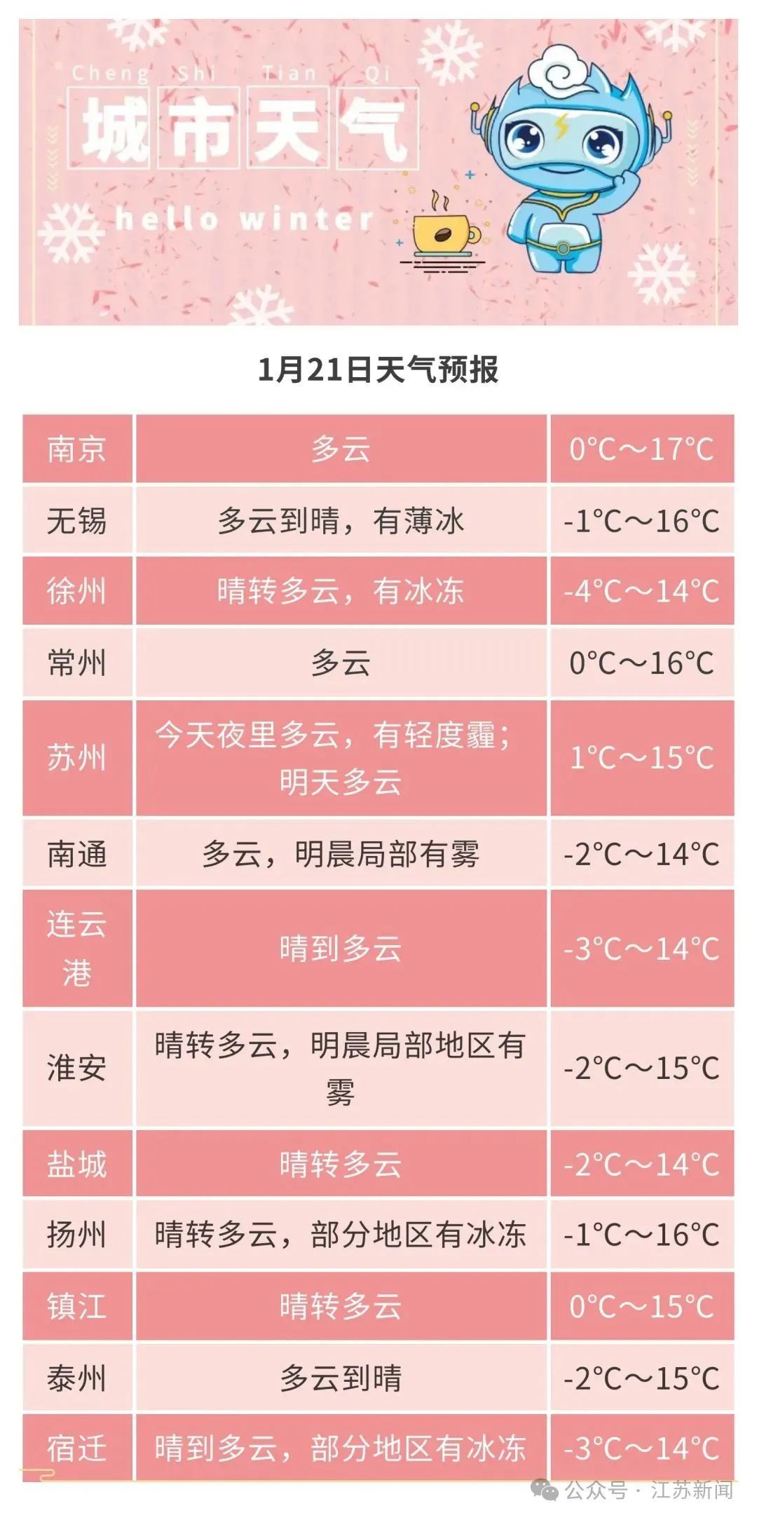 骤降14℃！江苏多市宣布下雪时间！