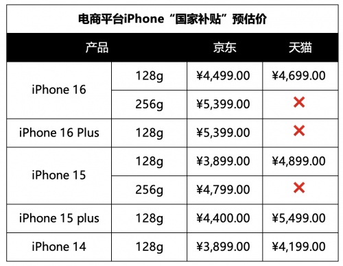 国补今日上线，苹果等多款手机集体降至6000元以内？怎么买最划算？