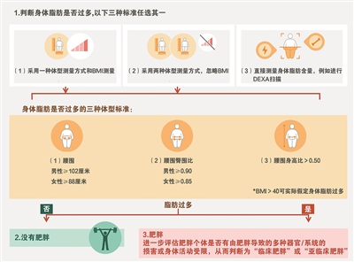 用BMI定义肥胖过时了? 用BMI定义肥胖过时了?