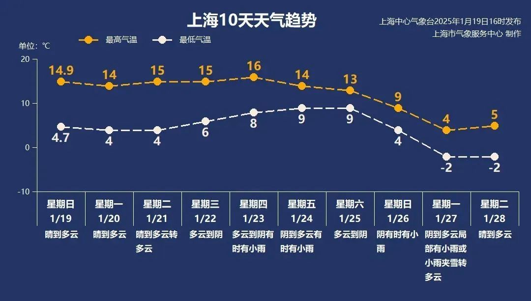 确认了：上海天气大反转！气温将暴跌，17℃→零下...春节前有一轮雨雪降温