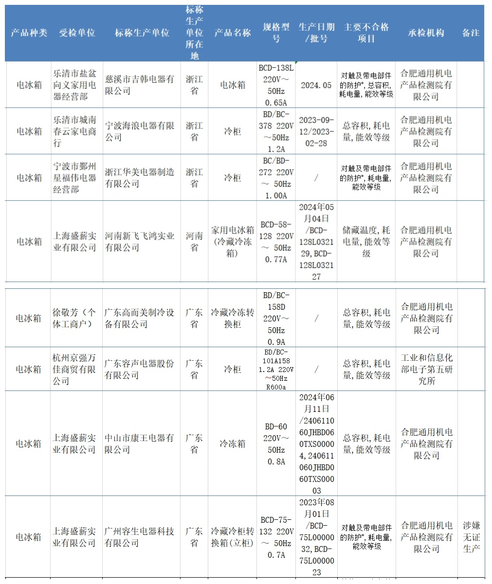 28批次家电不合格