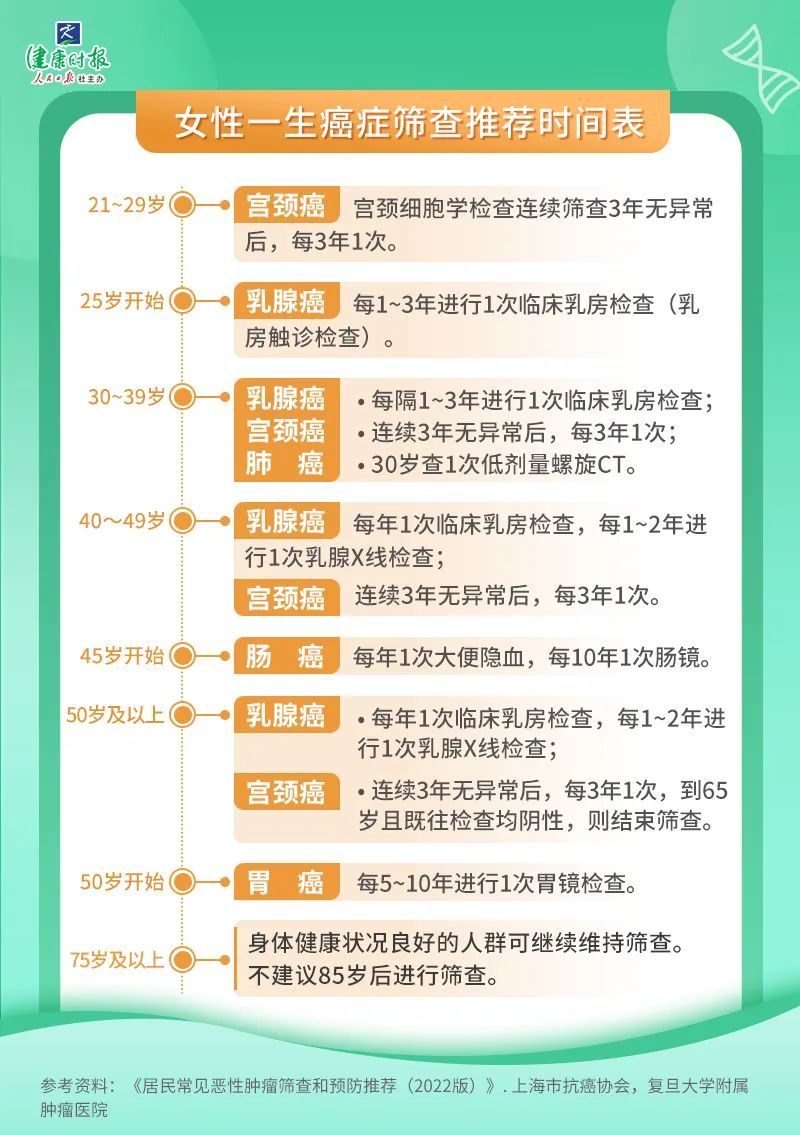 梳理近50年癌症数据发现：做好2件小事，能远离5种常见癌症！