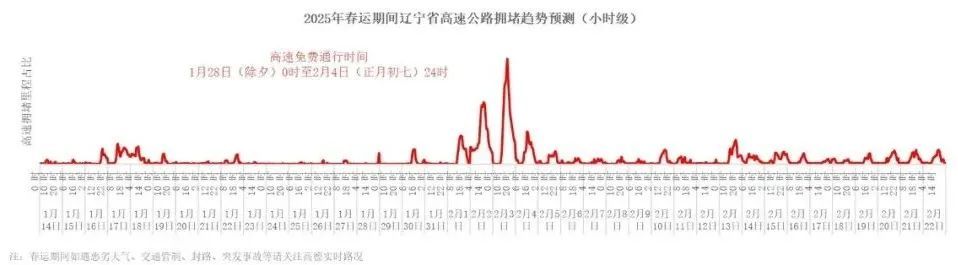 第一批“聪明人”已经堵路上了！重要提醒，28日零点前上高速也免费！