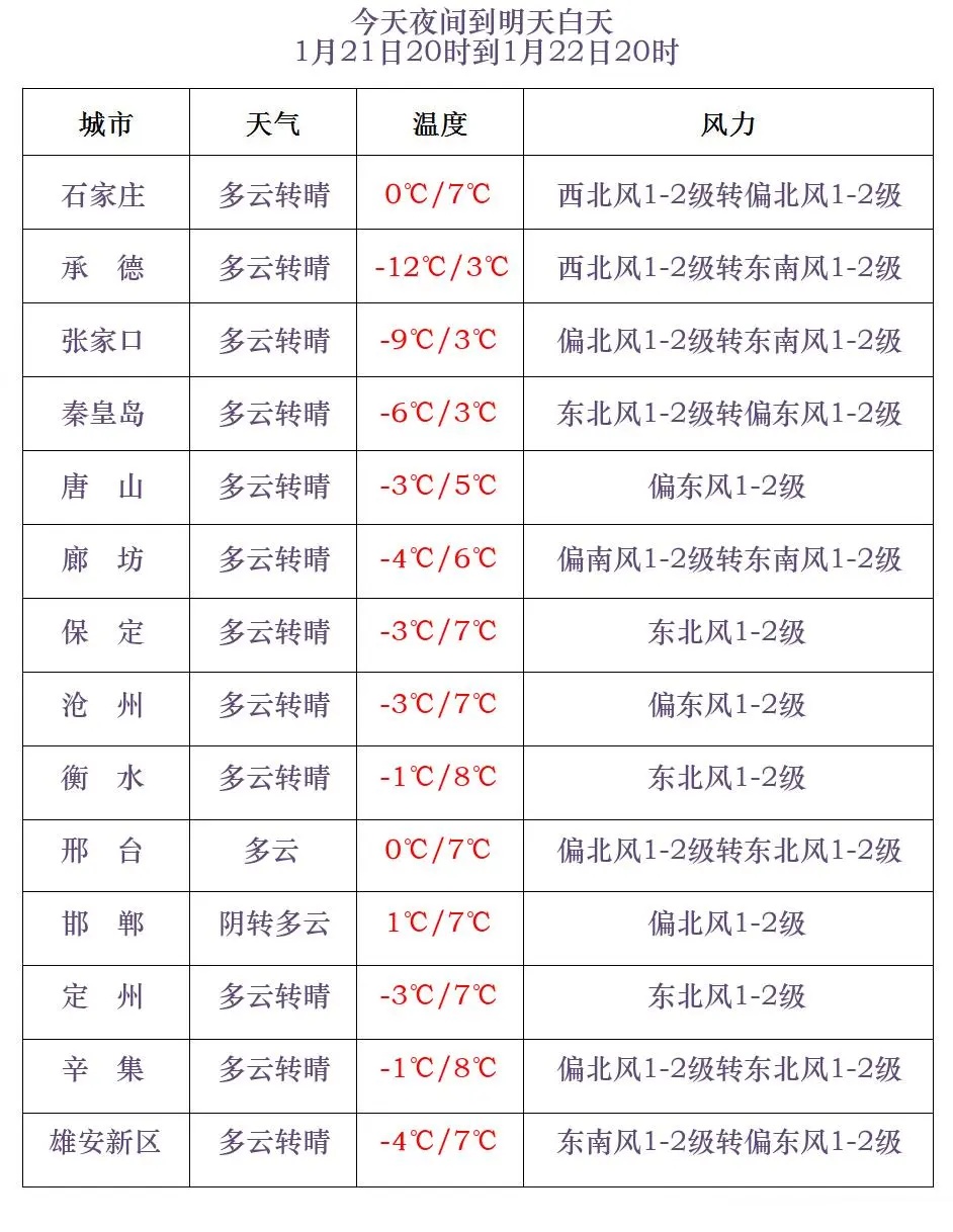 小到中雪+大雪+降温16℃!河北将开启“速冻模式”→ 小到中雪+大雪+降温16℃!河北将开启“速冻模式”→