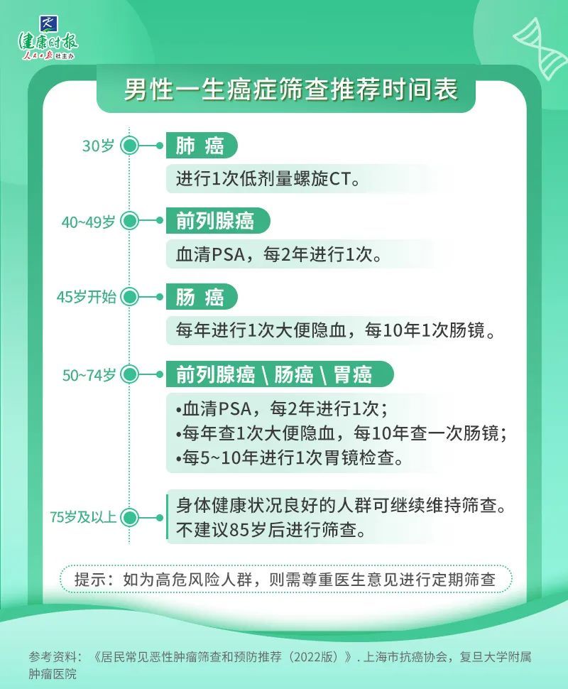 梳理近50年癌症数据发现：做好2件小事，能远离5种常见癌症！