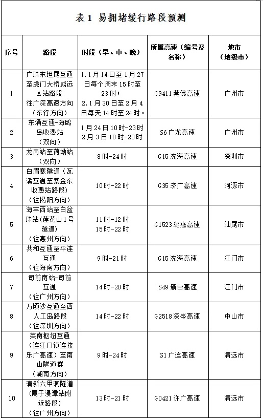“六个小时了，还没出广东”第一批回家过年的人堵在路上了！广东交警公布拥堵路段