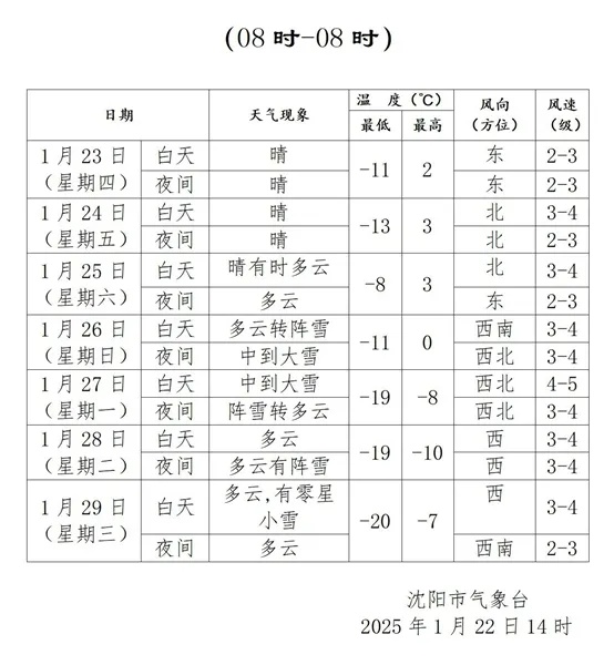 最新预报！沈阳将迎来中到大雪！气温降至……