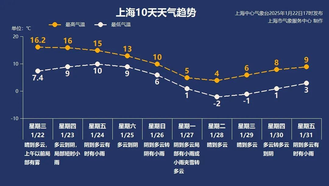 16.2℃！大寒刚过，上海迎入冬后最暖的一天！这正常吗？春节前天气公布→