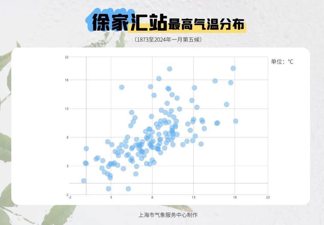 16.2℃！大寒刚过，上海迎入冬后最暖的一天！这正常吗？春节前天气公布→