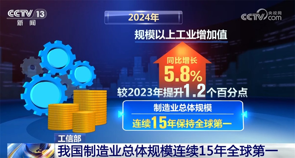 2024年中国制造业“成绩单”出炉 总体规模连续15年保持全球第一 2024年中国制造业“成绩单”出炉 总体规模连续15年保持全球第一