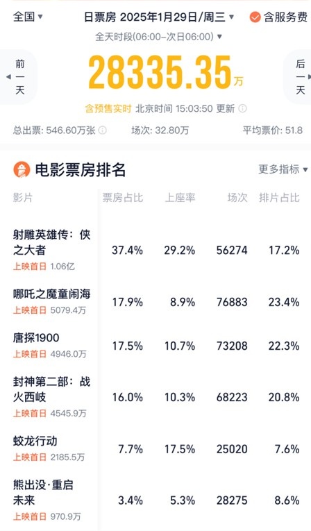 观察｜“射雕”预售断层领先：粉丝理性血拼，院线还在观望