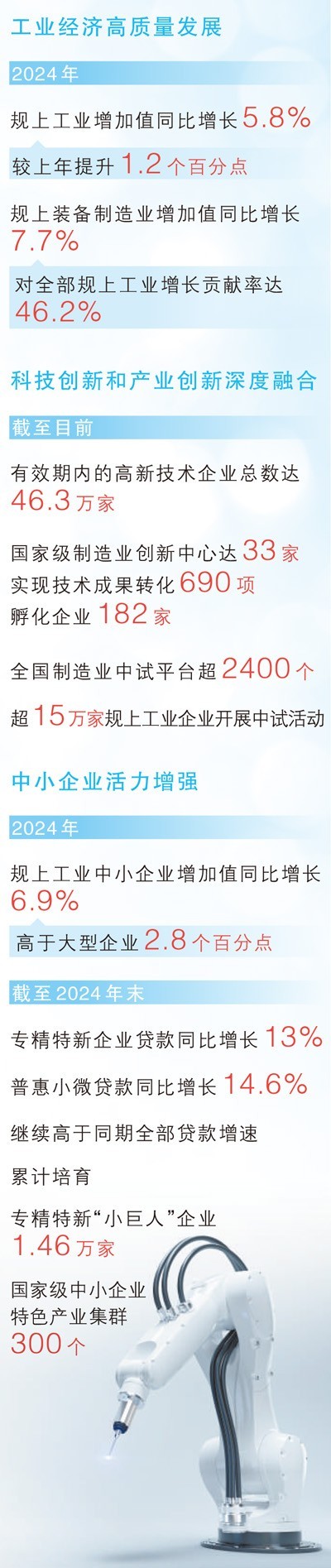 2024年我国制造业规模连续15年全球第一 科技和创新型企业超60万家