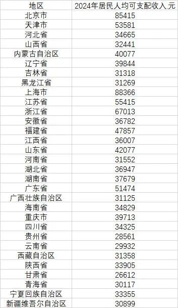 最新公布！31省份人均可支配收入