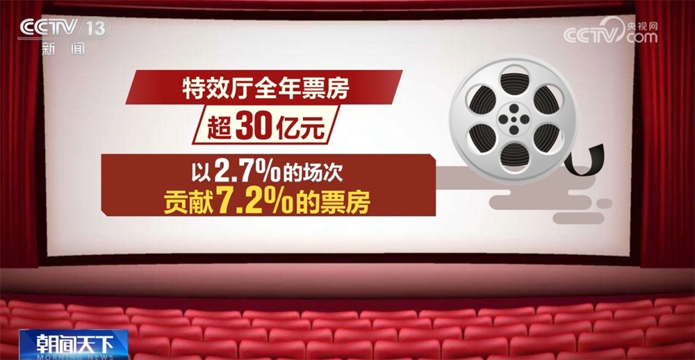 2025春节档电影预售总票房突破3亿元 电影市场持续回暖的秘诀是什么？