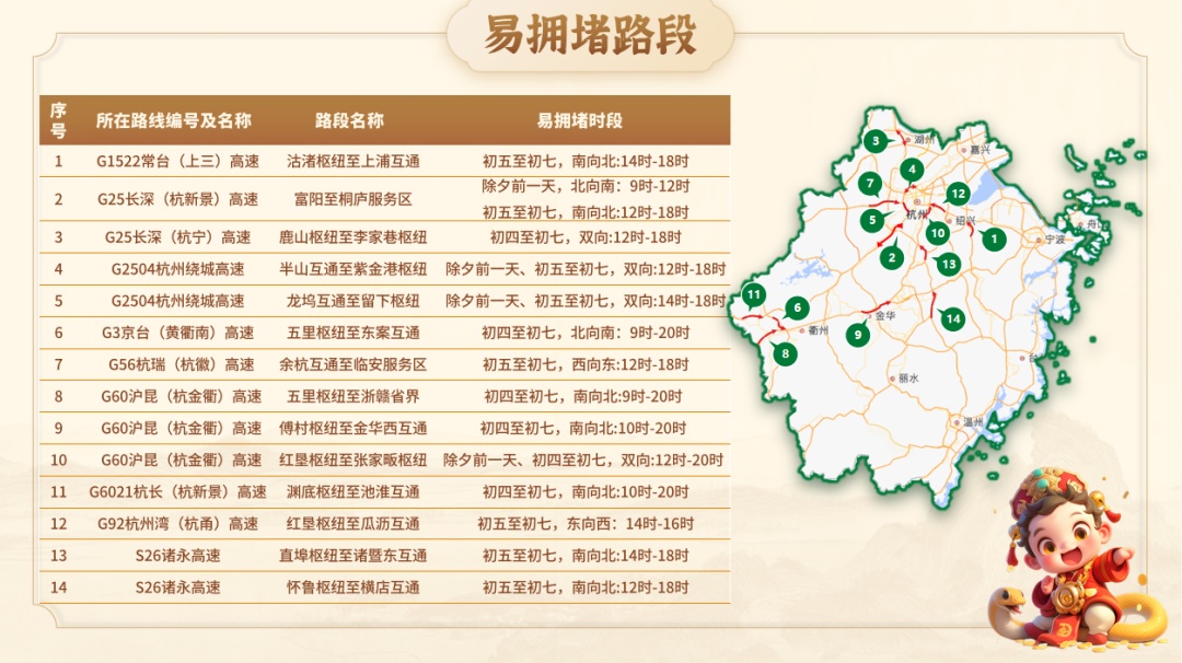 大流量预警!浙江人注意,春节出行避开这些路段 大流量预警!浙江人注意,春节出行避开这些路段