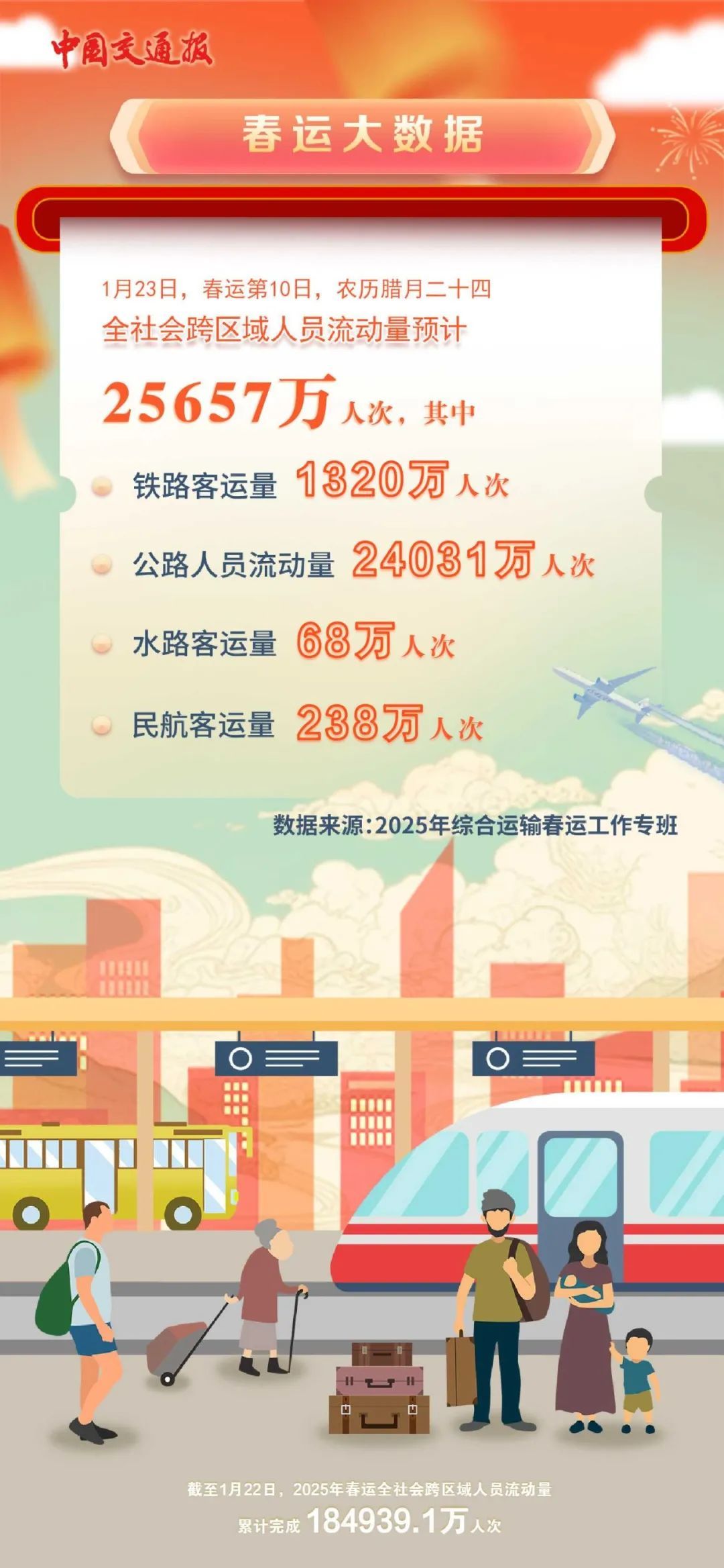 春运大数据丨1月23日全社会跨区域人员流动量预计超2.5亿人次 春运大数据丨1月23日全社会跨区域人员流动量预计超2.5亿人次
