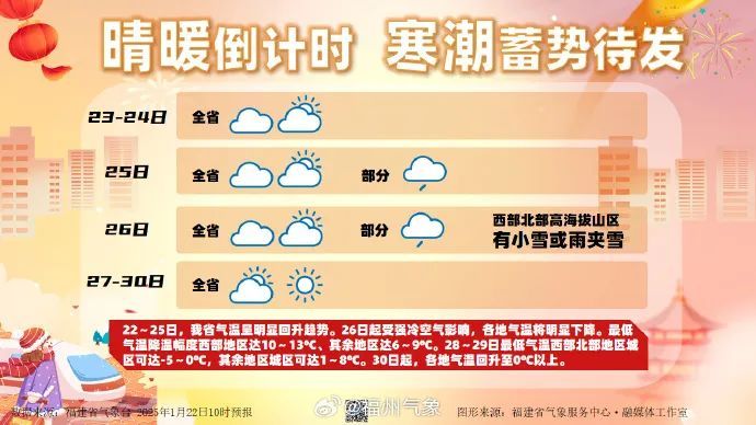 雨雪将上线！今年首场寒潮来袭，福建春节天气如何……